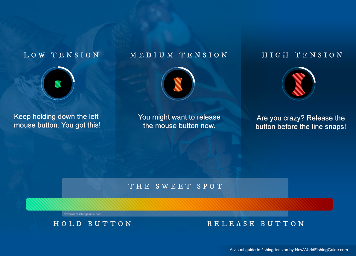 A visual breakdown of fishing tension